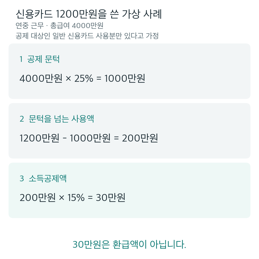 포멜로유가 직접 만든 가상 계산 그림. 연중 근무, 총급여4000만원, 일반 신용카드 공제 대상 사용분1200만원만 있다는 가정에서 문턱1000만원을 뺀200만원의15%인30만원이 소득공제액이며 환급액은 아닙니다. 실제 사이트나 신청 결과 화면이 아닙니다.