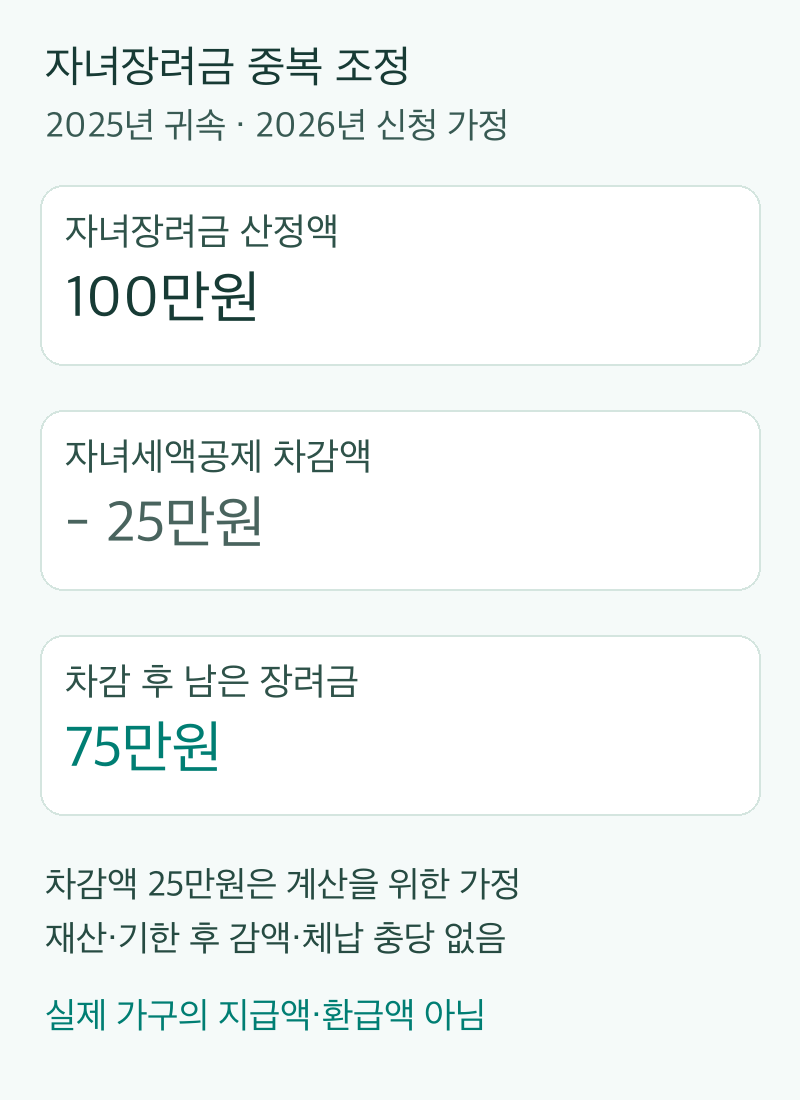 2025년 귀속·2026년 신청 가상 계산. 자녀장려금 산정액100만원에서 세법에 따라 계산된 것으로 가정한 자녀세액공제 차감액25만원을 빼면75만원. 다른 감액·체납 충당은 없는 가정이며 실제 가구의 지급액이나 환급액이 아닙니다.