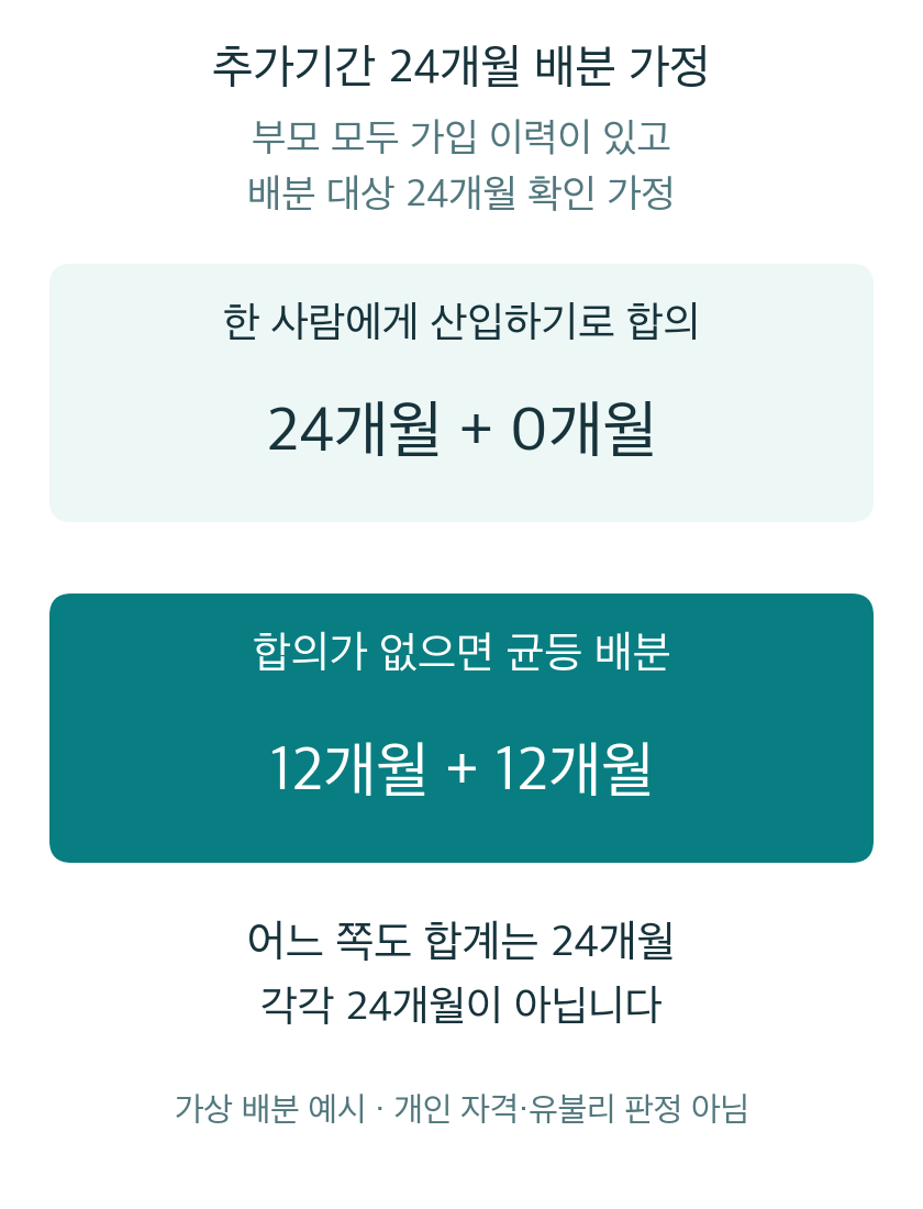 부모 모두 가입 이력이 있고 배분 대상 추가기간이 24개월로 확인됐다는 가상의 비교입니다. 한 사람에게 산입하기로 합의하면24개월과0개월, 합의가없으면12개월씩으로 합계24개월임을 보여 줍니다. 개인 가족의 인정기간이나 유불리를 판정한 결과가 아닙니다.