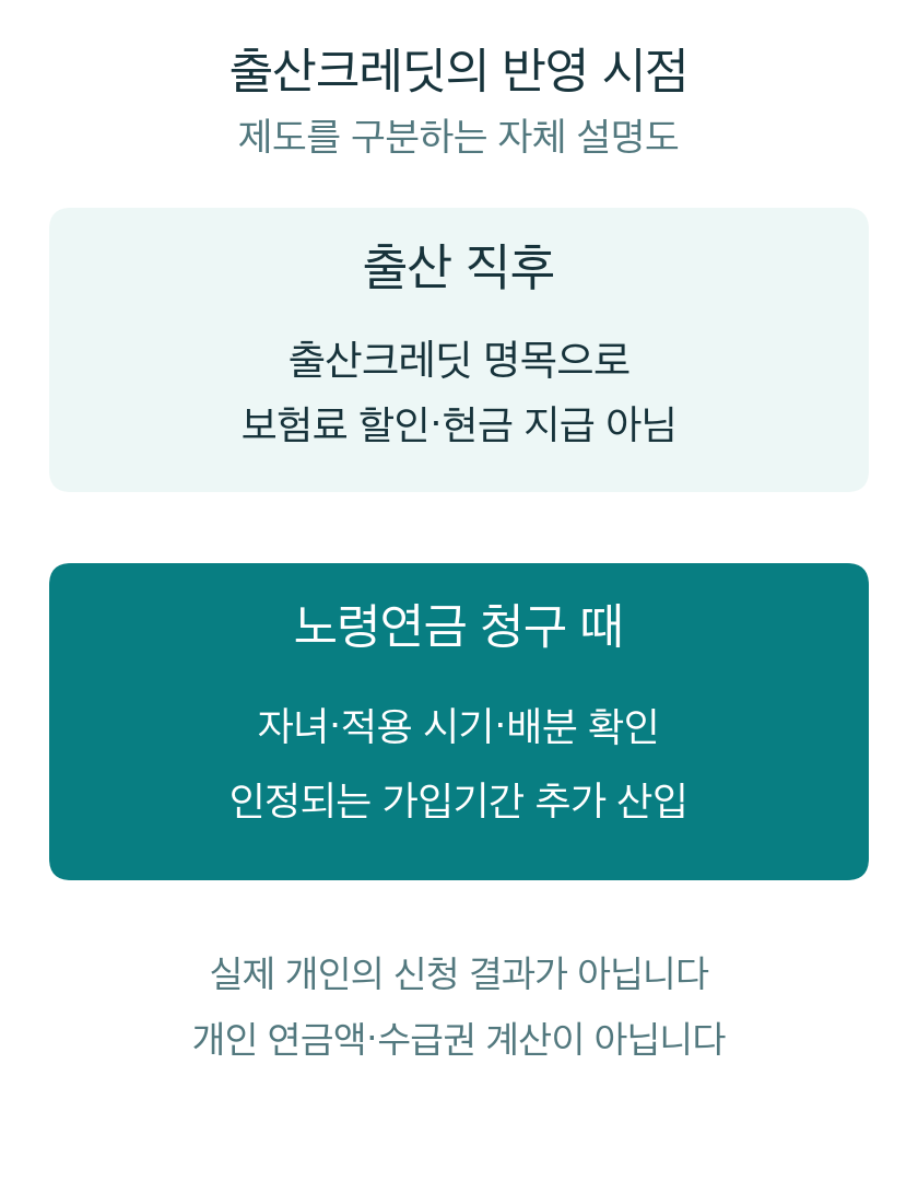 포멜로유가 만든 제도 시점 설명도. 출산크레딧은 출산 직후 현금이나 보험료 할인이 아니라 노령연금 청구 때 자녀·적용 시기·배분을 확인해 인정되는 가입기간을 추가하는 제도임을 구분합니다. 실제 개인의 신청 결과나 연금 계산 화면이 아닙니다.