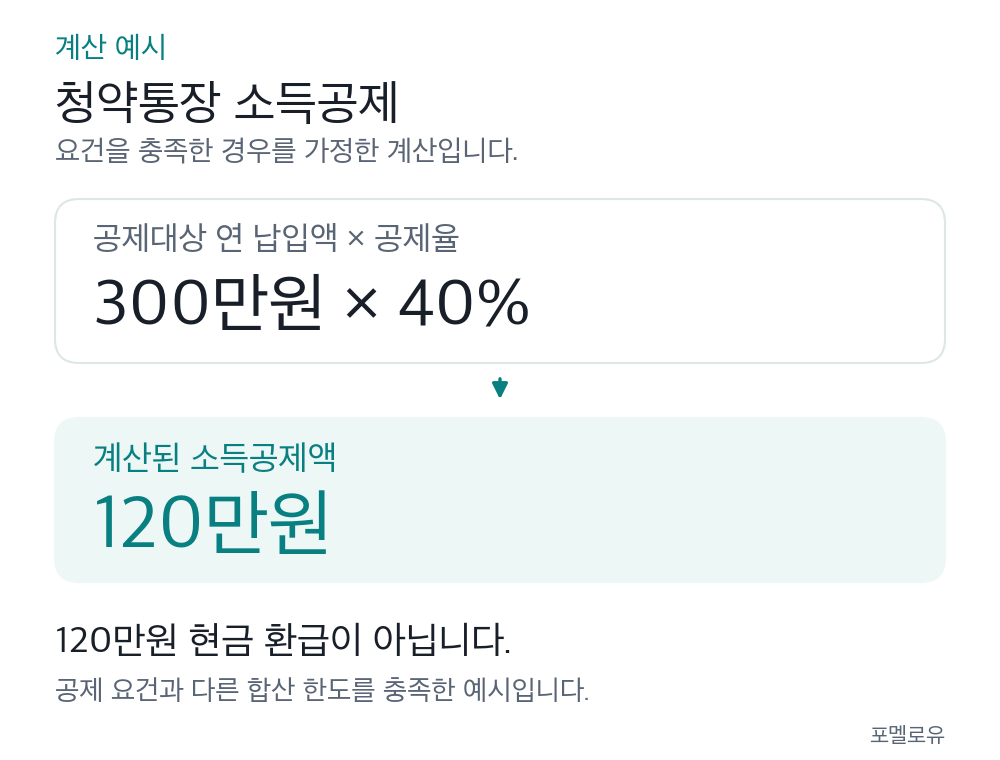 청약통장 소득공제 계산 예시. 공제대상 연 납입액 300만원에 40%를 곱하면 소득공제액은 120만원이며 120만원을 현금으로 환급받는 뜻은 아닙니다.