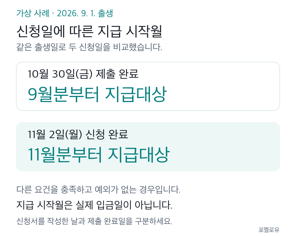 2026년 9월 1일 출생한 아기의 가상 비교. 다른 요건을 충족하고 예외가 없다면 10월 30일 제출 완료는 9월분부터, 11월 2일 신청 완료는 일반적으로 11월분부터 지급대상입니다. 지급 시작월은 실제 입금일이 아닙니다.