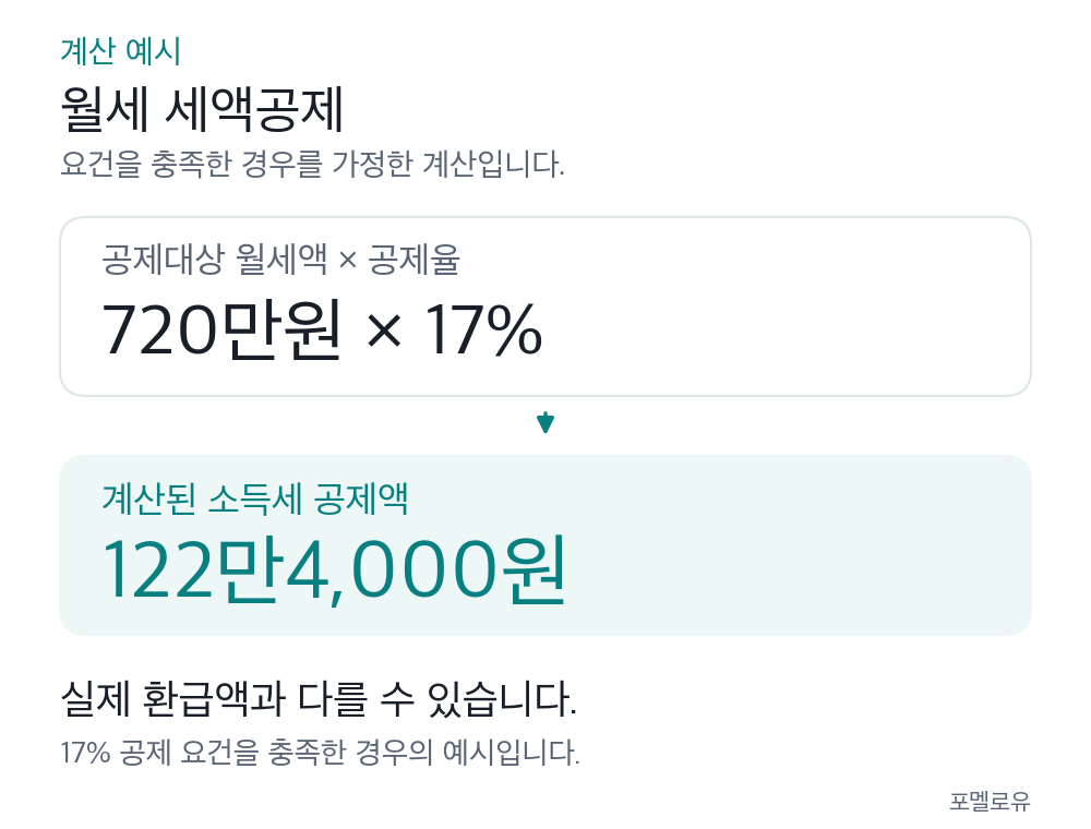 월세 세액공제 계산 예시. 공제대상 월세액 720만원에 17%를 곱하면 소득세 공제액은 122만4,000원이며 실제 환급액과 다를 수 있습니다.