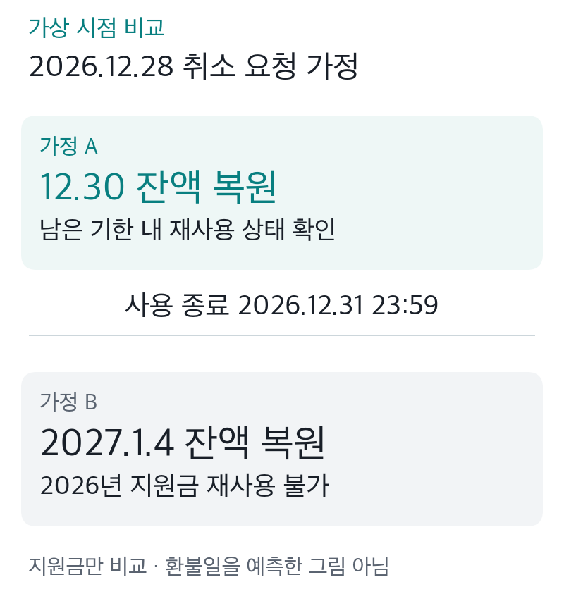 문화누리카드 국가지원금의 가상시점 비교. 2026년12월28일 취소요청 가정에서12월30일 잔액복원과2027년1월4일 복원은 재사용가능여부가 다름을 보여줌. 실제환불일 예측이나 개인잔액화면이 아님.