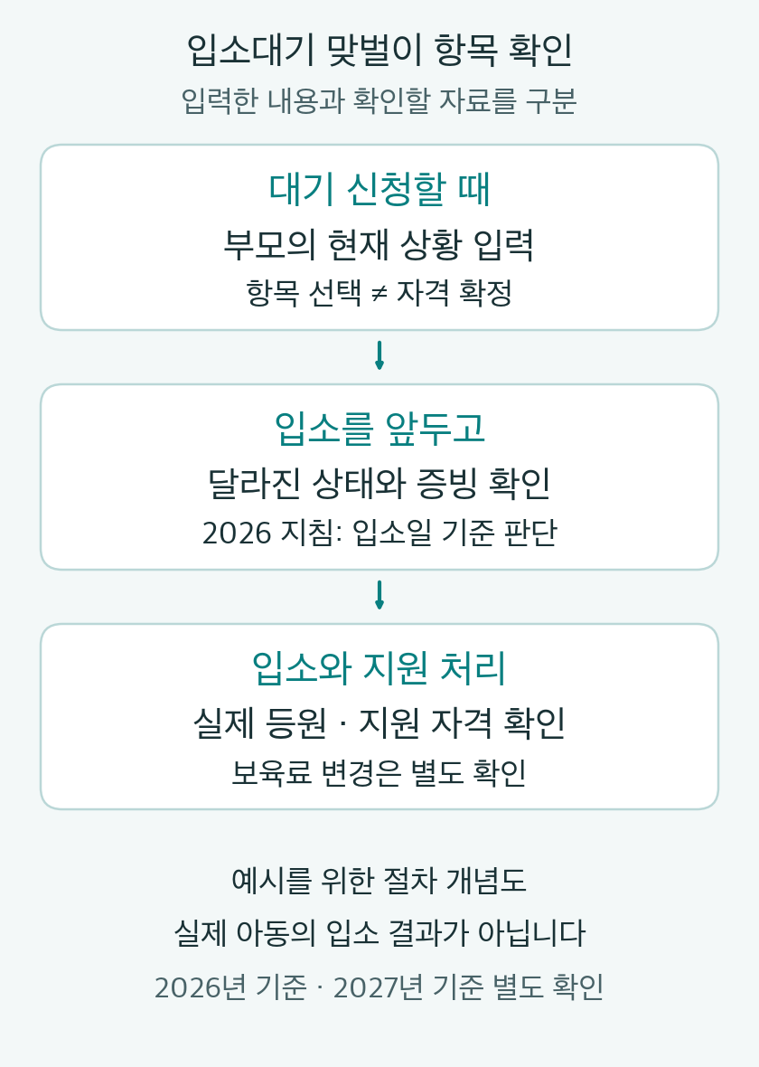 입소대기 신청 때 상황 입력, 입소를 앞둔 상태와 증빙 확인, 실제 등원과 별도 지원 자격 확인을 구분한 포멜로유 자체 개념도. 2026년 지침 기준이며 2027년 적용이나 개인 입소 승인을 뜻하지 않습니다.