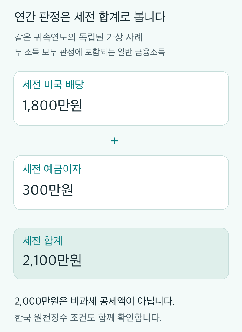 같은 귀속연도의 종합과세 판정에 포함되는 일반 금융소득만 가정한 자체 계산 예시. 세전 미국 배당1800만원과 세전 예금이자300만원을 합쳐2100만원이며, 2000만원은 비과세 공제액이 아니고 한국 원천징수 조건도 함께 확인한다고 표시합니다. 실제 개인 소득이나 최종세액이 아닙니다.