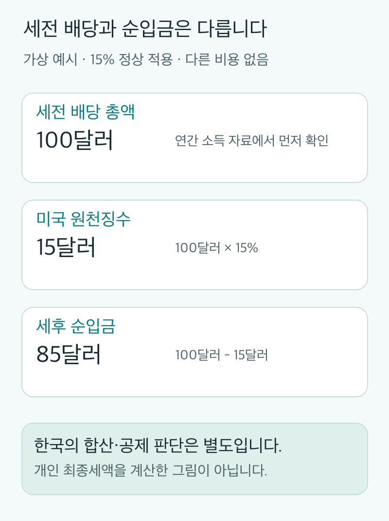 가상 현금배당 총액100달러에 미국 조약15%가 정상 적용되고 다른 비용이 없다는 계산 예시. 미국 세금15달러와 순입금85달러를 구분합니다. 개인 실제 계좌·최종세액이나 공식 사이트 화면이 아닙니다.