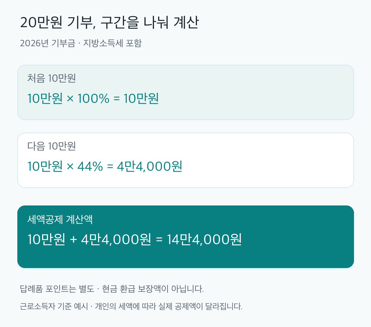 2026년 고향사랑기부금 20만원을 처음 10만원 100%와 다음 10만원 44%로 나누어 14만4,000원의 세액공제 계산액을 구한 그림. 지방소득세 포함, 답례품 포인트 별도, 실제 공제액은 개인 세액에 따라 달라집니다.