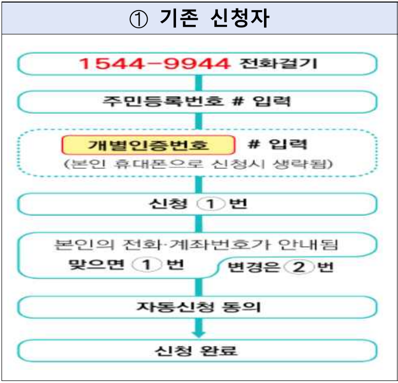 국세청 공식 이용 안내의 예시. 기존 신청자가1544-9944에서 본인확인과 기존 연락처·수령정보 확인을 거쳐 신청을 마치는 ARS 절차이며 실제 접수 결과가 아닙니다.