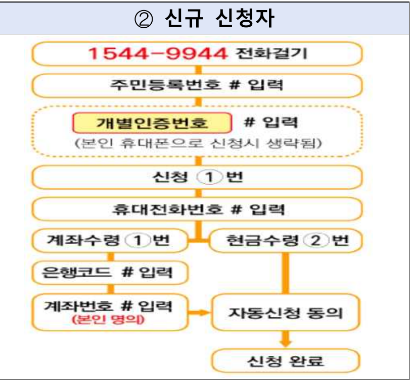 국세청 공식 이용 안내의 예시. 신규 신청자가1544-9944에서 연락처와 계좌·현금 수령 방식을 확인하는 ARS 절차이며 실제 신청자 정보나 접수 결과가 아닙니다.