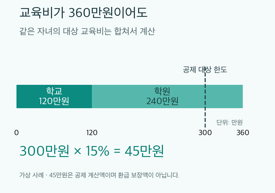 포멜로유가 그린 가상 계산 도표. 대상 학교 교육비120만원과 학원240만원을 합한360만원에 한도300만원을 적용하면15% 세액공제 계산액은45만원이며 실제 환급 보장액이 아닙니다.
