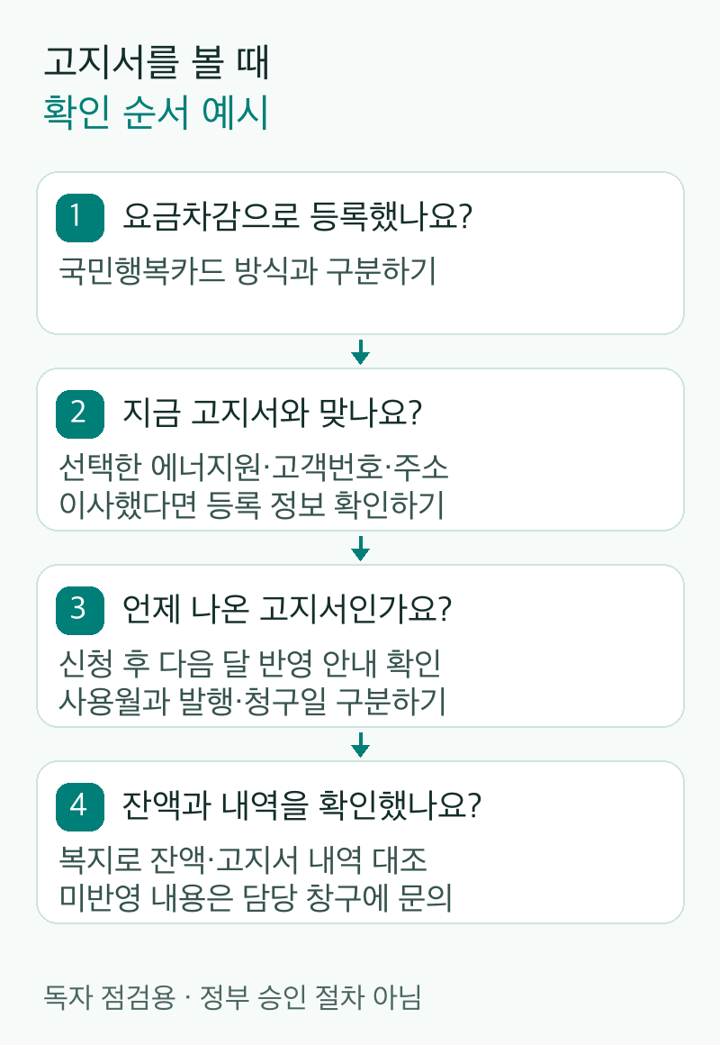 요금차감 등록 방식, 현재 에너지원과 고객번호, 고지서 발행·청구일, 잔액과 문의 경로를 확인하는 순서 예시. 본문을 정리한 포멜로유 자체 도표이며 정부 승인 절차나 개인 지원 결과가 아닙니다.