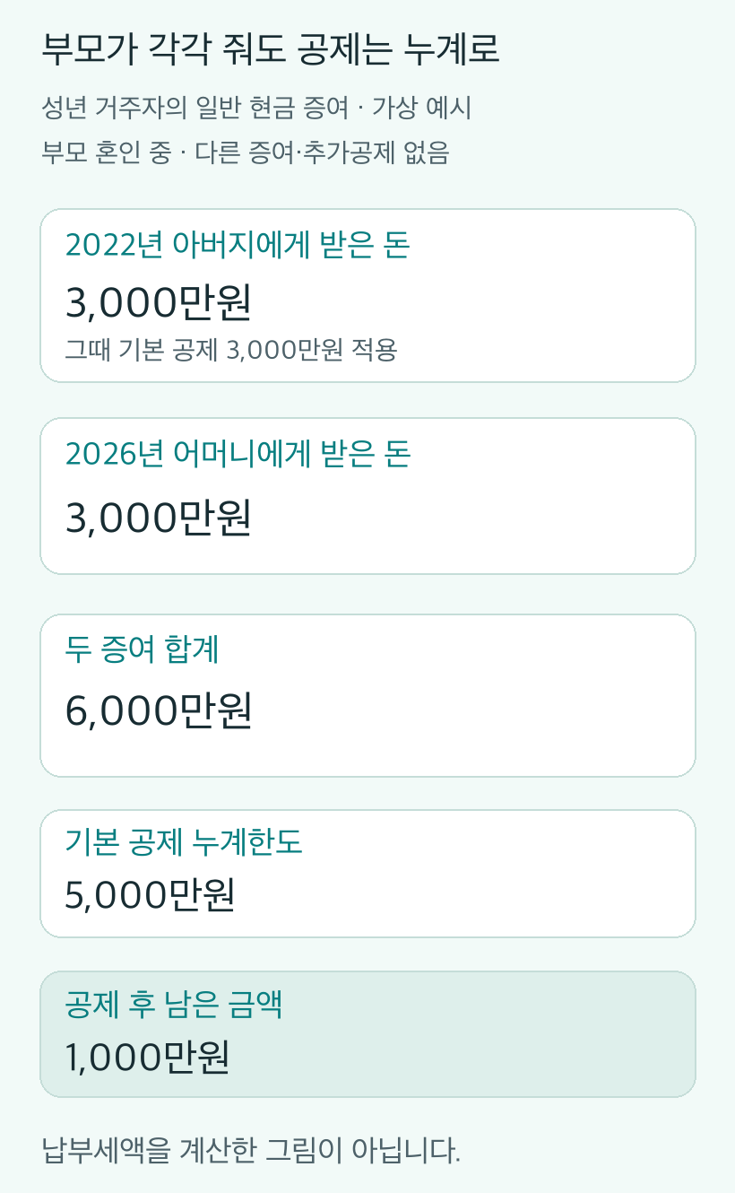 성년 거주자에게 혼인 중인 부모가 2022년과2026년 각각 현금3000만원을 증여한 가상 예시. 과거 기본 공제3000만원 적용과 다른 증여·추가공제 없음 등을 가정합니다. 합계6000만원에서 기본공제 누계5000만원을 뺀1000만원은 납부세액이 아닙니다. 실제 가족 거래나 공식 판정 화면이 아닙니다.