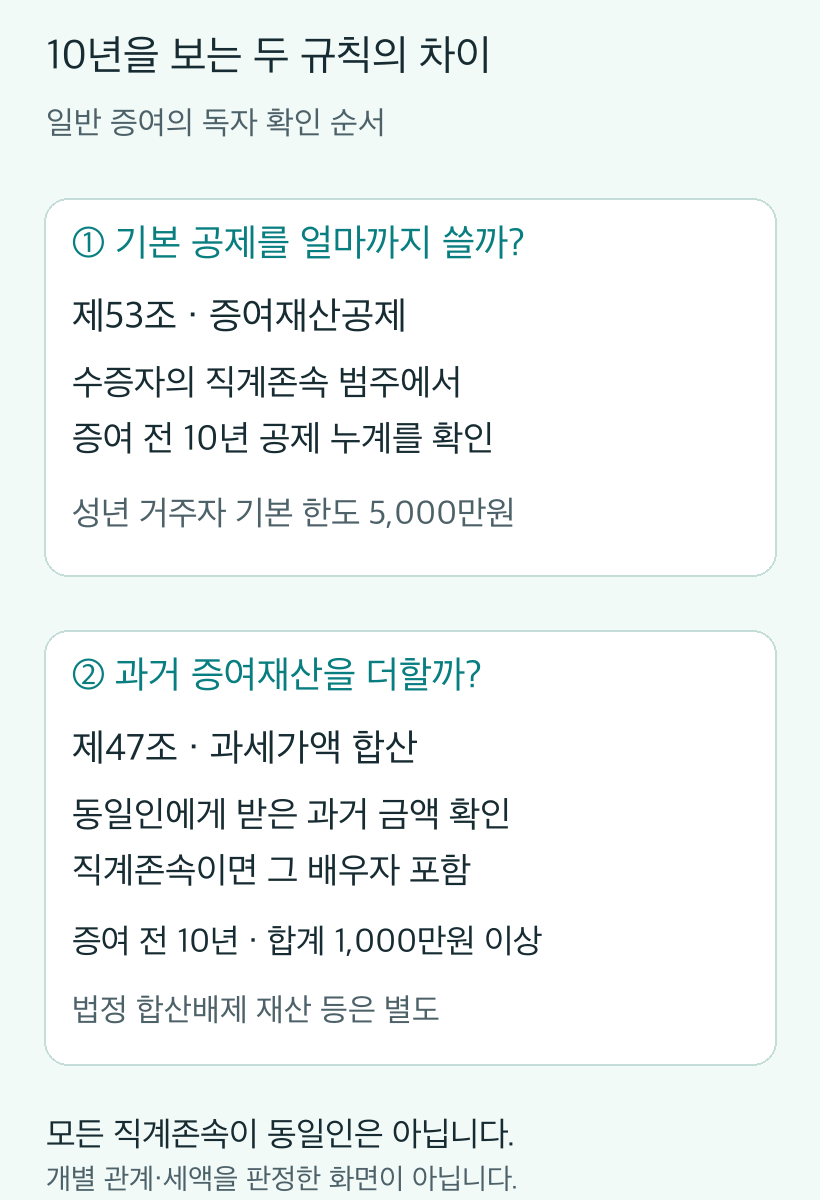 일반 증여에서 제53조의 공제 누계와 제47조의 동일인 과세가액 합산을 나누어 보는 자체 설명 도표. 성년 거주자의 직계존속 기본 공제5000만원과, 동일인에 직계존속의 배우자 포함·증여 전10년·과거합계1000만원 이상 조건을 구분합니다. 모든 직계존속이 동일인은 아니며 법정 예외는 별도입니다. 개인 결과나 공식 사이트 화면이 아닙니다.