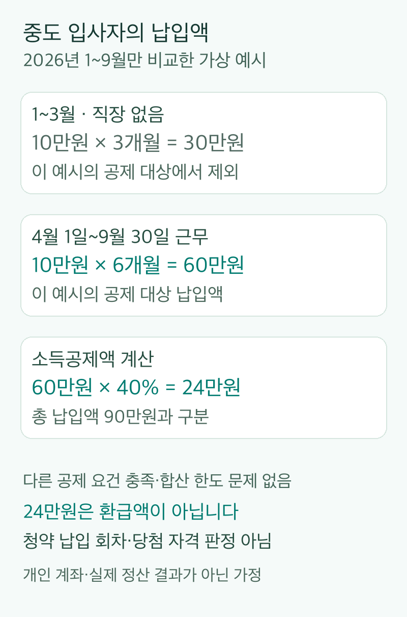 2026년1~9월만 비교한 가상 예시.1~3월 입사 전30만원과4월1일~9월30일 근무 중60만원을 구분하고,공제 대상60만원의40%인24만원 소득공제를 계산한 자체 도표입니다. 다른 공제 요건과 합산 한도 문제는 없다는 가정이며 환급액·청약 납입 인정 회차·실제 계좌 결과가 아닙니다.