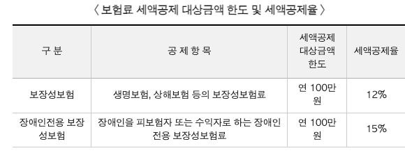 국세청 실제 공개 보험료 세액공제 표. 일반 보장성보험 연100만원12%와 장애인전용 보장성보험 별도 연100만원15%를 구분합니다.