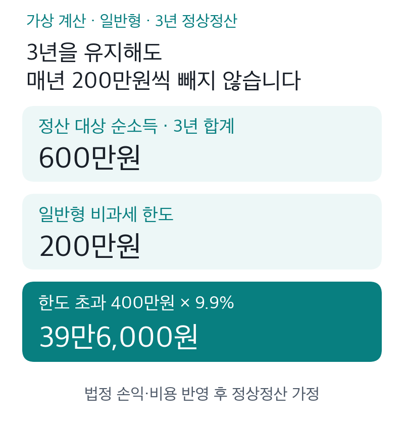 일반형 ISA를 3년 유지하고 과세특례 요건을 충족해 정상정산하는 가상의 계산도표. 법정 손익과 비용을 반영한 정산 대상 순소득 600만원에서 비과세 200만원을 빼고, 초과 400만원에 지방소득세 포함 9.9%를 적용한 39만6,000원을 보여 준다. 매년 200만원씩 빼는 계산이나 실제 계좌 화면이 아니다.