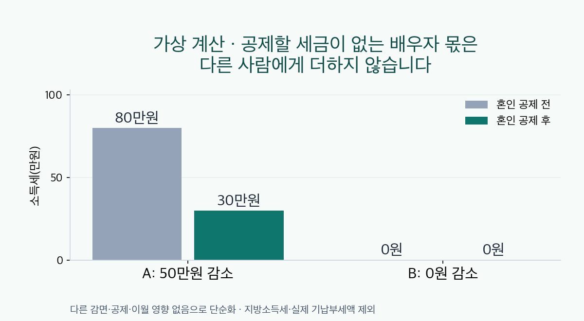 포멜로유가 직접 만든 가상 소득세 비교도표. 다른 공제영향을 제외했을 때A의 소득세80만원은 혼인공제 후30만원, 공제할 소득세가 없는B는0원으로 가정했습니다. 실제환급액이나 정부신청화면이 아닙니다.