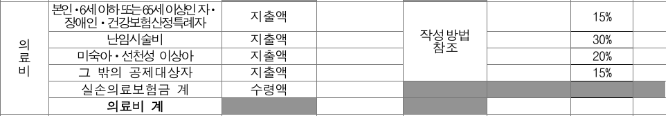 국가법령정보센터의 공식 빈 공제신고서에서 발췌한 의료비 항목. 의료비 지출액과 실손의료보험금 수령액을 별도 칸으로 구분합니다. 실제 개인의 진료·보험금 내역이나 홈택스 화면이 아닙니다.