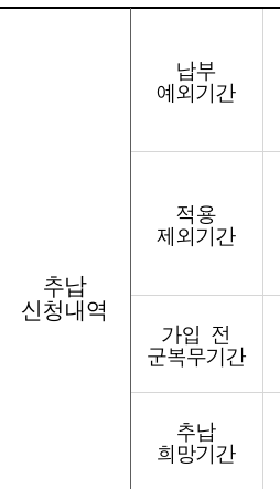 현행 국민연금법 시행규칙 별지 제29호 추납보험료 납부신청서의 공식 빈 법정 서식에서 왼쪽 기간 구분 항목만 실제 PDF로 발췌했다. 납부예외기간·적용제외기간·가입 전 군복무기간·추납 희망기간이 나뉘어 있다. 실제 개인 신청서나 제출 결과가 아니다.