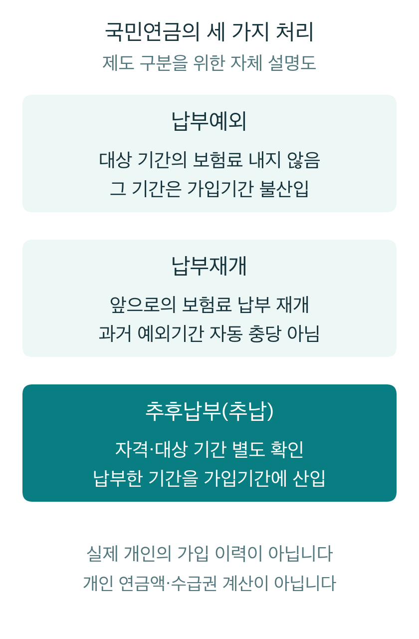 포멜로유 자체 설명도. 납부예외 기간은 가입기간에 산입되지 않고, 납부재개는 앞으로의 납부를 다시 시작하며, 추후납부는 자격과 대상 기간을 별도로 확인해 납부한 기간을 산입하는 차이를 보여 줍니다. 실제 가입 이력이나 미래 연금액 계산 화면이 아닙니다.
