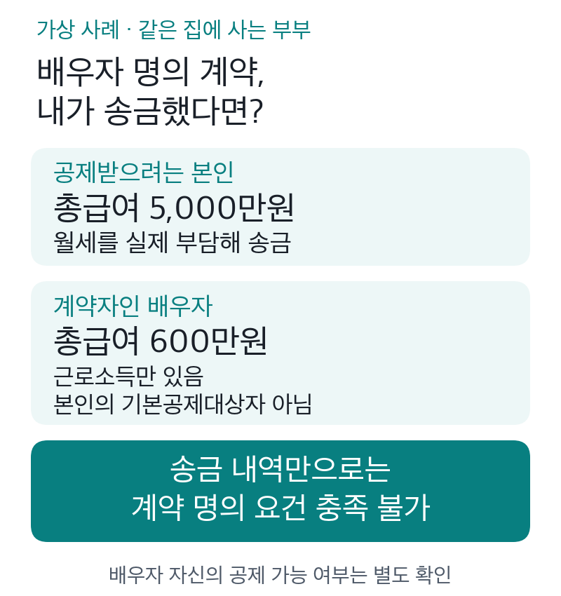 같은 집에 사는 부부의 가상 사례를 설명한 포멜로유 자체 도표. 총급여 5,000만원인 본인이 월세를 부담해 송금했어도 계약자인 배우자의 소득이 근로소득만 총급여 600만원이면 그 배우자는 본인의 기본공제대상자가 아니므로 송금 내역만으로 계약 명의 요건을 충족하지 못한다. 실제 계약서나 국세청 판정 화면이 아니다.