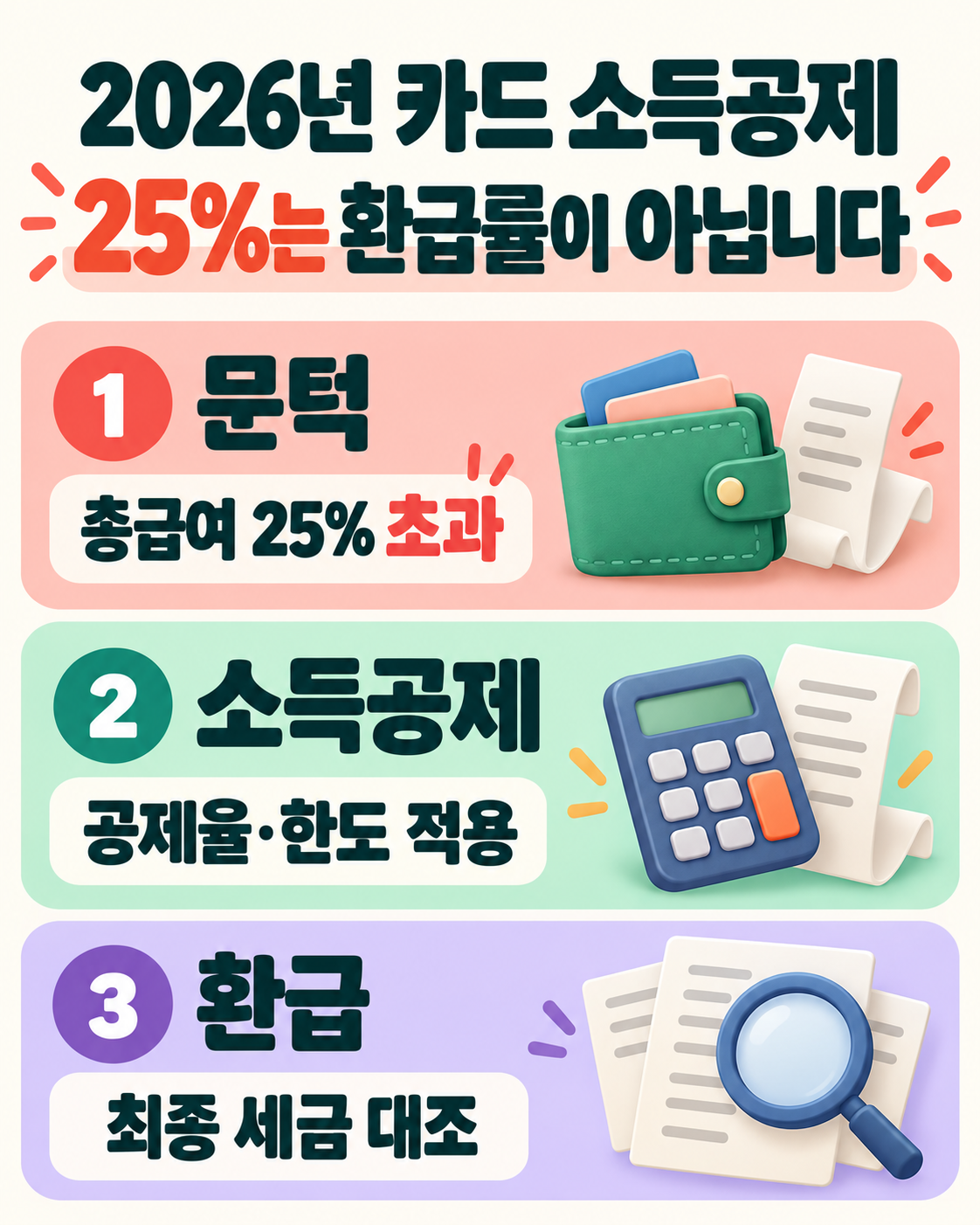 총급여 25% 문턱과 환급을 구분한 자체 요약도