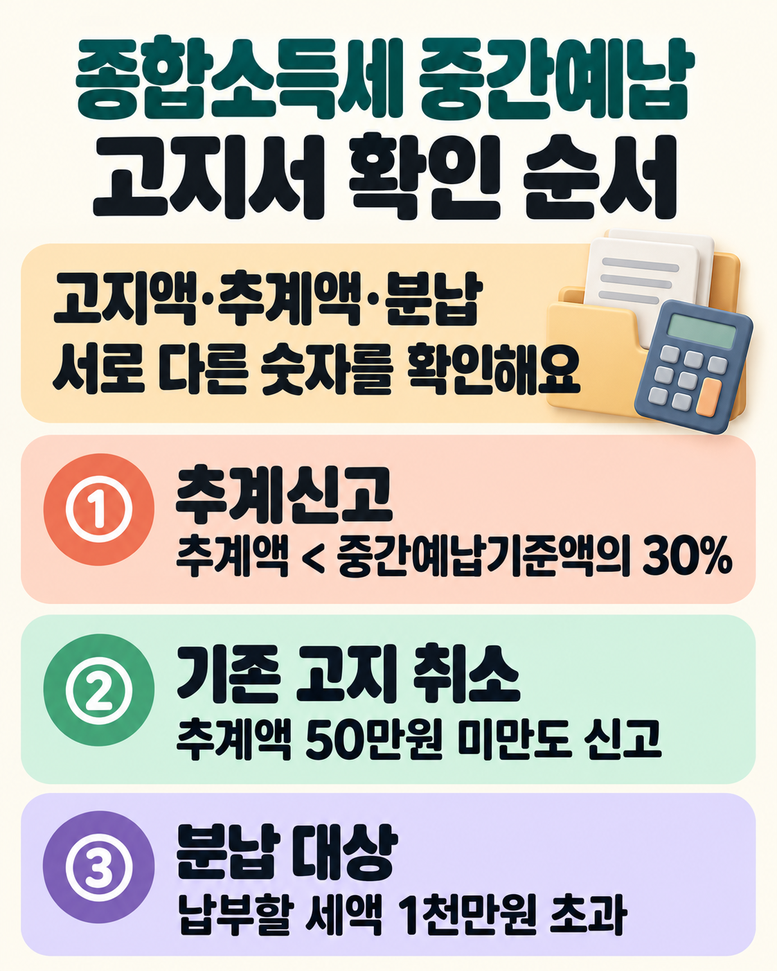 중간예납기준액의 30%보다 작은 추계액, 기존 고지 취소 신고와 1천만원 초과 분납을 정리한 자체 요약도.