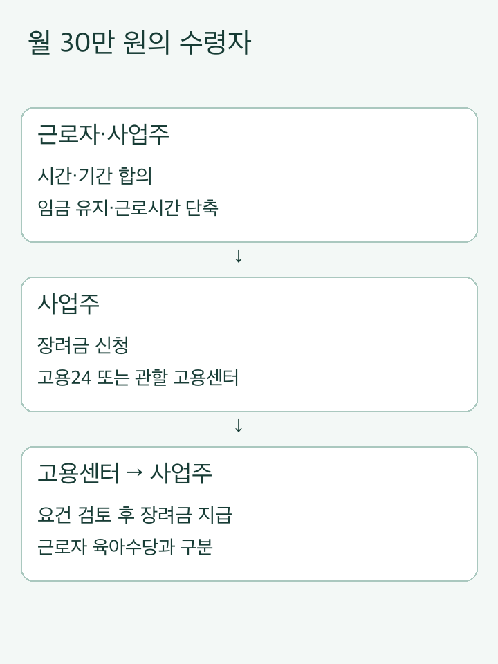 근로자·사업주의 단축 합의와 고용센터의 사업주 장려금 지급을 구분한 자체 설명도