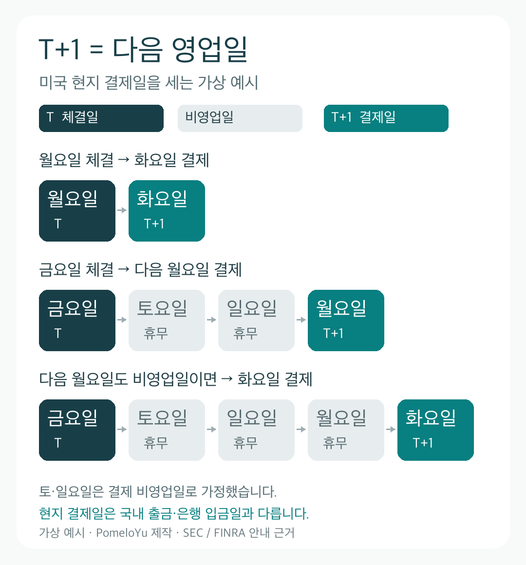결제 비영업일을 제외한 T+1 가상 일정: 월요일 매도는 화요일, 금요일 매도는 다음 월요일, 그 월요일도 비영업일이면 화요일에 현지 결제